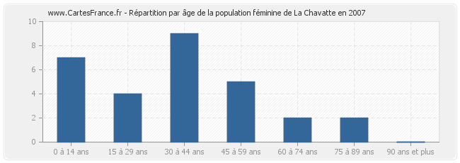Répartition par âge de la population féminine de La Chavatte en 2007